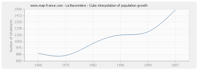 La Baconnière : Cubic interpolation of population growth
